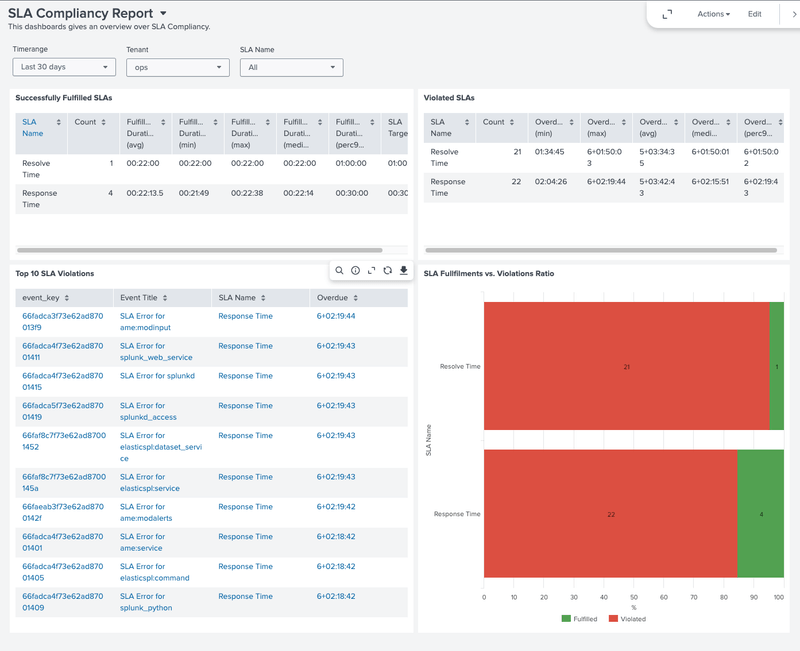 Exploring SLA Features in Alert Manager Enterprise 3.2